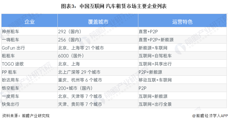 kaiyun网站：2023年中国汽车租赁行业市场现状及发展趋势分析“互联网+汽车租赁”的红利期或将到来(图3)