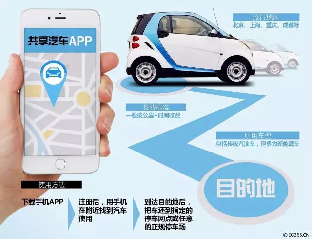 kaiyun：新规来了！两部门出台意见鼓励共享汽车发展(图1)