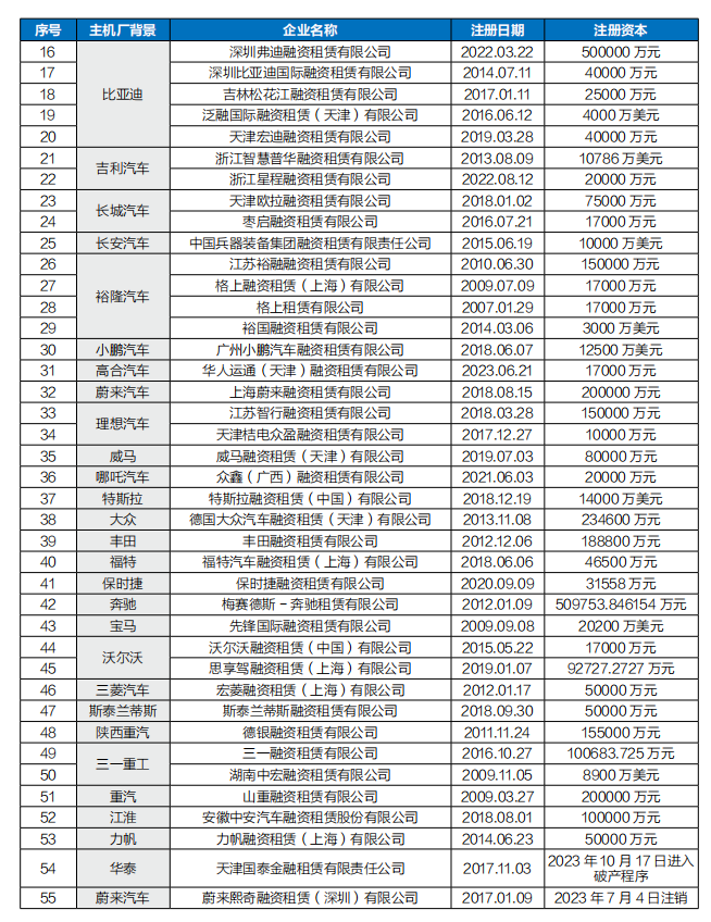 年鉴融资租赁回归本位汽车直租大行其道(图4)