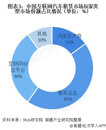 十张图了解2020年中国互联网汽车租赁行业现状与发展趋势市场缺口大(图3)