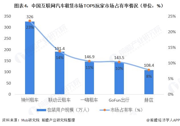 十张图了解2020年中国互联网汽车租赁行业现状与发展趋势市场缺口大(图4)