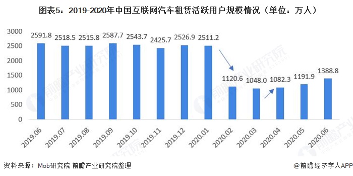 十张图了解2020年中国互联网汽车租赁行业现状与发展趋势市场缺口大(图5)