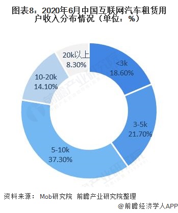 十张图了解2020年中国互联网汽车租赁行业现状与发展趋势市场缺口大(图8)