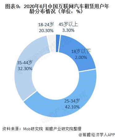 十张图了解2020年中国互联网汽车租赁行业现状与发展趋势市场缺口大(图9)