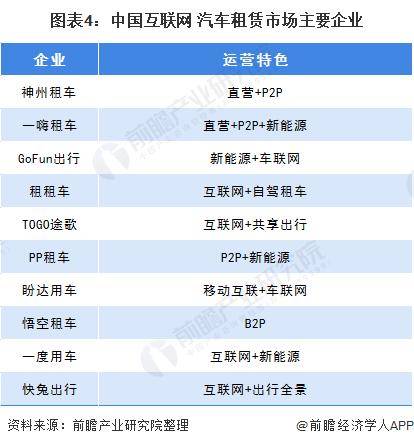 2020年中国互联网汽车租赁行业市场发展现状分析(图4)