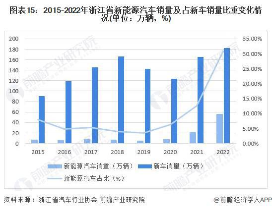 杭州出台33项“以旧换新”举措：：力争2027年新能源汽车渗透率达50%以上出租车新能源化率达90%【附浙江省汽车行业发展情况】(图3)