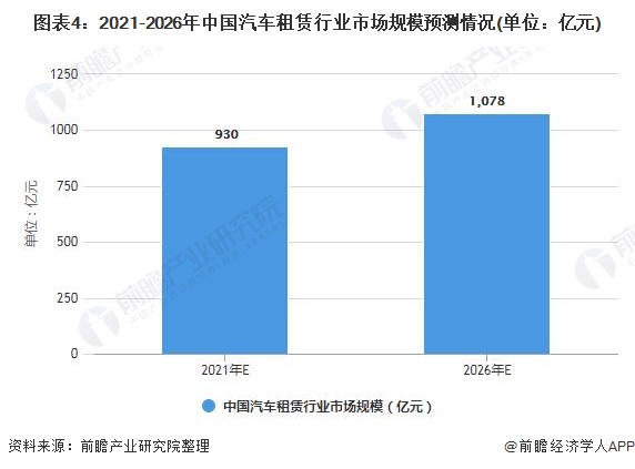 2021年中国汽车租赁行业市场规模及发展前景分析预计2026年市场规模有望突破千亿(图4)