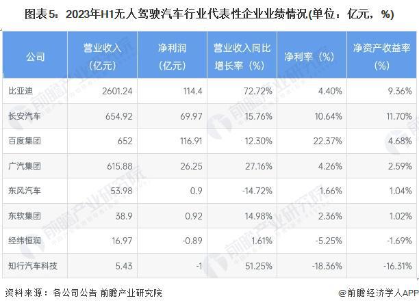 kaiyun入口：萝卜快跑明年盈利？何小鹏：无人出租车两年后开始进入转折点建议车企转入端到端后面那个才是大家伙【附无人驾驶汽车行业现状分析】(图3)