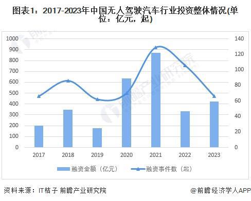 kaiyun入口：萝卜快跑明年盈利？何小鹏：无人出租车两年后开始进入转折点建议车企转入端到端后面那个才是大家伙【附无人驾驶汽车行业现状分析】(图4)