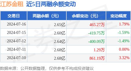 江苏金租：7月16日融资买入113077万元融资融券余额265亿元(图3)