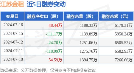 江苏金租：7月16日融资买入113077万元融资融券余额265亿元(图2)