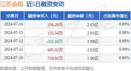 江苏金租：7月16日融资买入113077万元融资融券余额265亿元(图1)