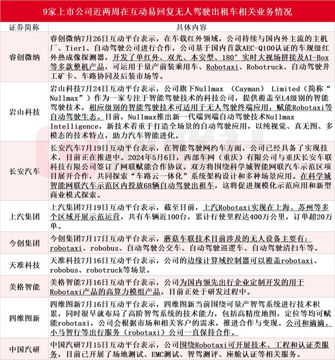 无人驾驶出租车火了！龙头一度13天8板受益上市公司梳理(图1)