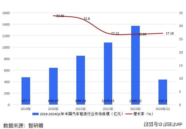 中国汽车租赁行业报告：满足社会日益多元化的出行需求(图3)