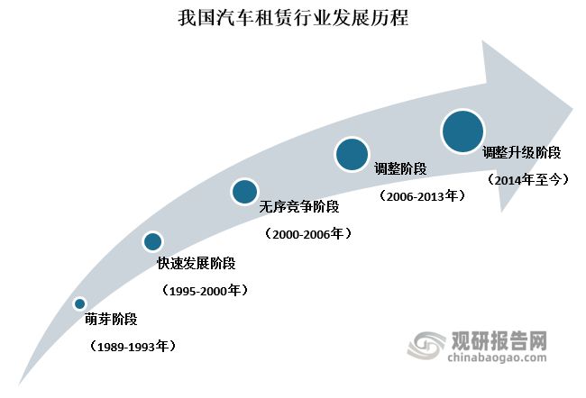 我国汽车租赁行业潜在客户较多用户转变将为分时租赁提供较大(图2)
