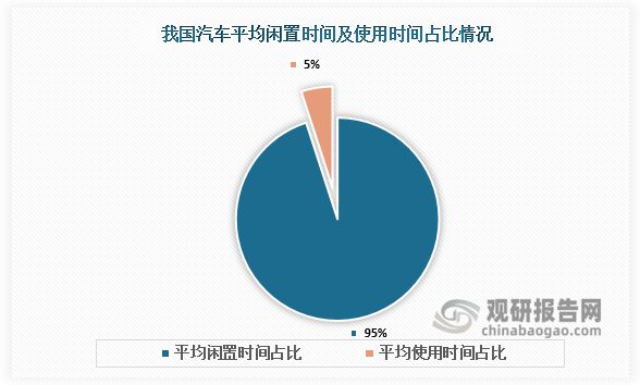 我国汽车租赁行业潜在客户较多用户转变将为分时租赁提供较大(图7)