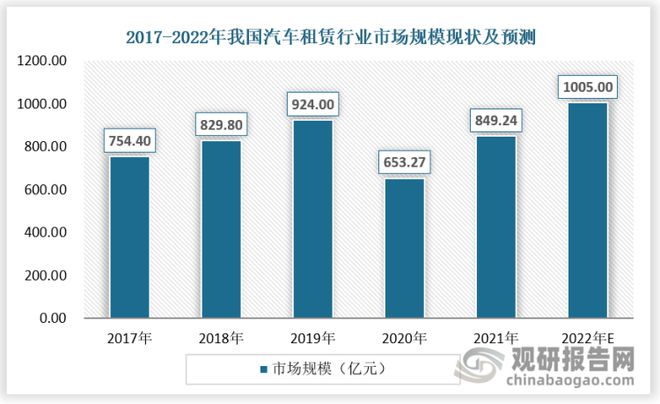 我国汽车租赁行业潜在客户较多用户转变将为分时租赁提供较大(图10)