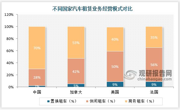 我国汽车租赁行业潜在客户较多用户转变将为分时租赁提供较大(图11)