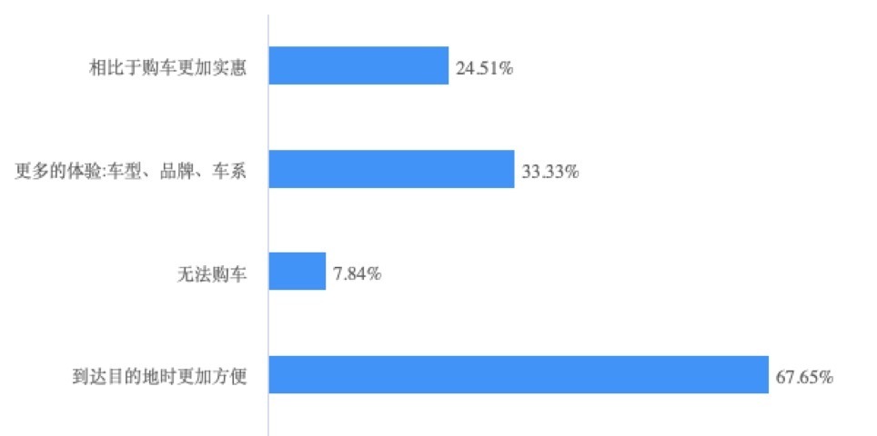 2024城市交通出行报告：“90后”爱租车共享单车价格最受关注(图6)