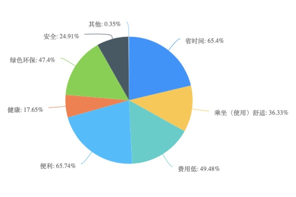 2024城市交通出行报告：“90后”爱租车共享单车价格最受关注(图4)