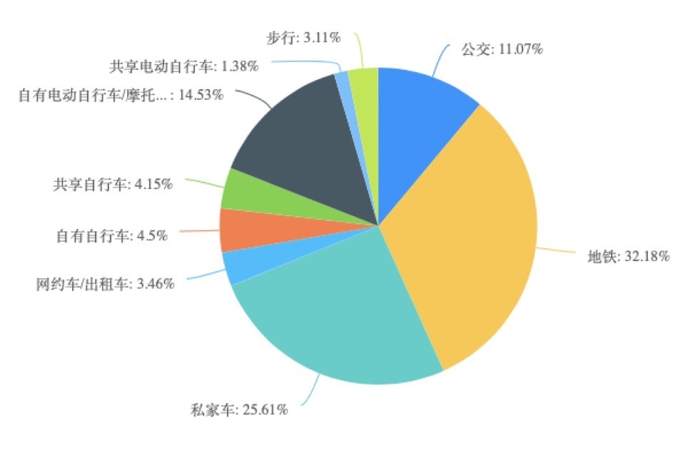 2024城市交通出行报告：“90后”爱租车共享单车价格最受关注(图1)