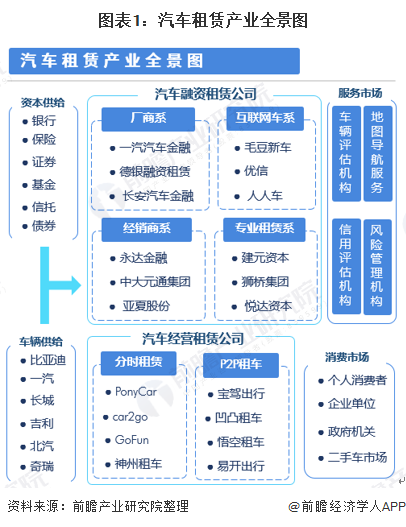 2020年中国汽车租赁行业市场现状及竞争格局分析重庆汽车租赁用户占据半壁江山(图1)