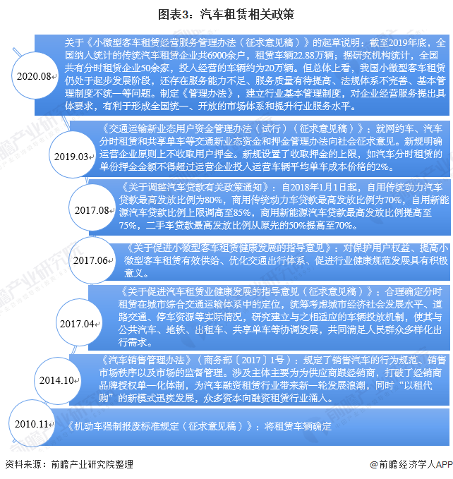 2020年中国汽车租赁行业市场现状及竞争格局分析重庆汽车租赁用户占据半壁江山(图3)