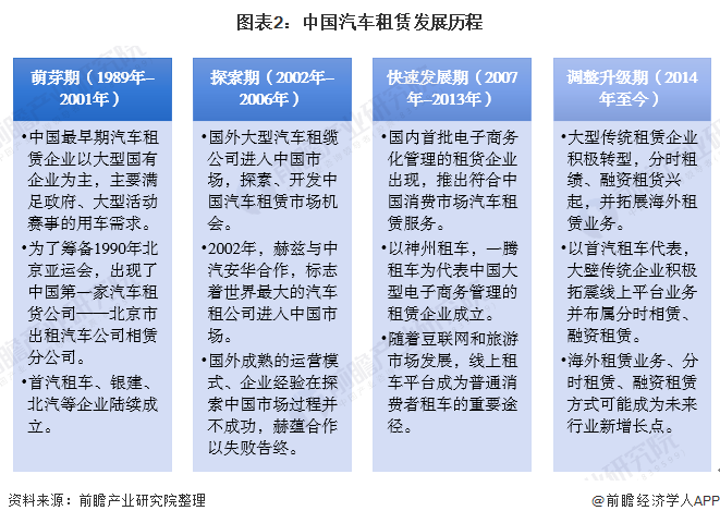 2020年中国汽车租赁行业市场现状及竞争格局分析重庆汽车租赁用户占据半壁江山(图2)