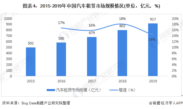 2020年中国汽车租赁行业市场现状及竞争格局分析重庆汽车租赁用户占据半壁江山(图4)