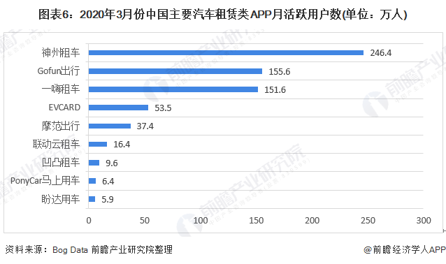 2020年中国汽车租赁行业市场现状及竞争格局分析重庆汽车租赁用户占据半壁江山(图6)