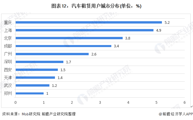 2020年中国汽车租赁行业市场现状及竞争格局分析重庆汽车租赁用户占据半壁江山(图12)