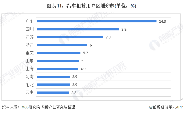 2020年中国汽车租赁行业市场现状及竞争格局分析重庆汽车租赁用户占据半壁江山(图11)