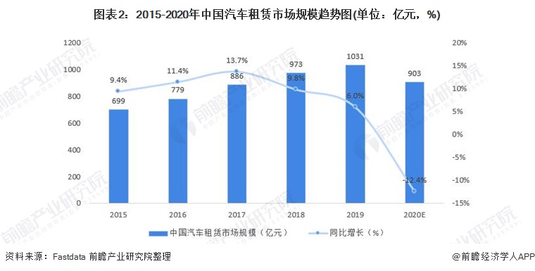 kaiyun入口：2021年中国汽车租赁行业市场现状和发展前景分析2026年市场规模或将突破千亿元(图2)