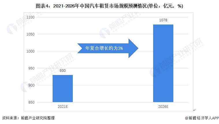 kaiyun入口：2021年中国汽车租赁行业市场现状和发展前景分析2026年市场规模或将突破千亿元(图4)