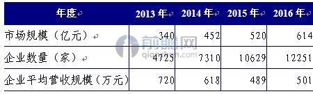 kaiyun入口：我国汽车租赁发展现状分析(图2)