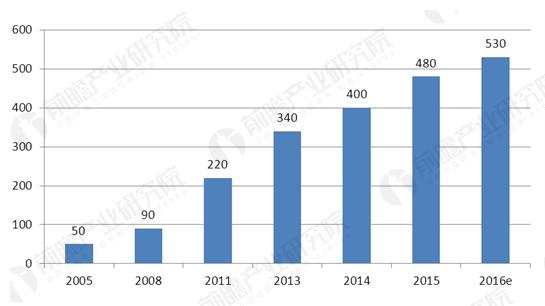 汽车租赁市场成熟度仍不足存在诸多问题限制(图2)