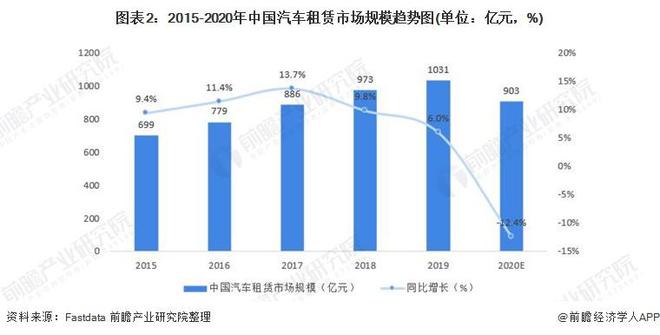 【行业前瞻】2023-2028年中国汽车租赁行业发展分析(图8)