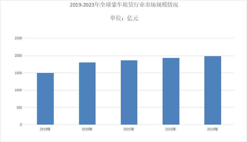 2024年豪车租赁行业现状分析：全球豪车租赁市场规模超过193038亿元(图1)