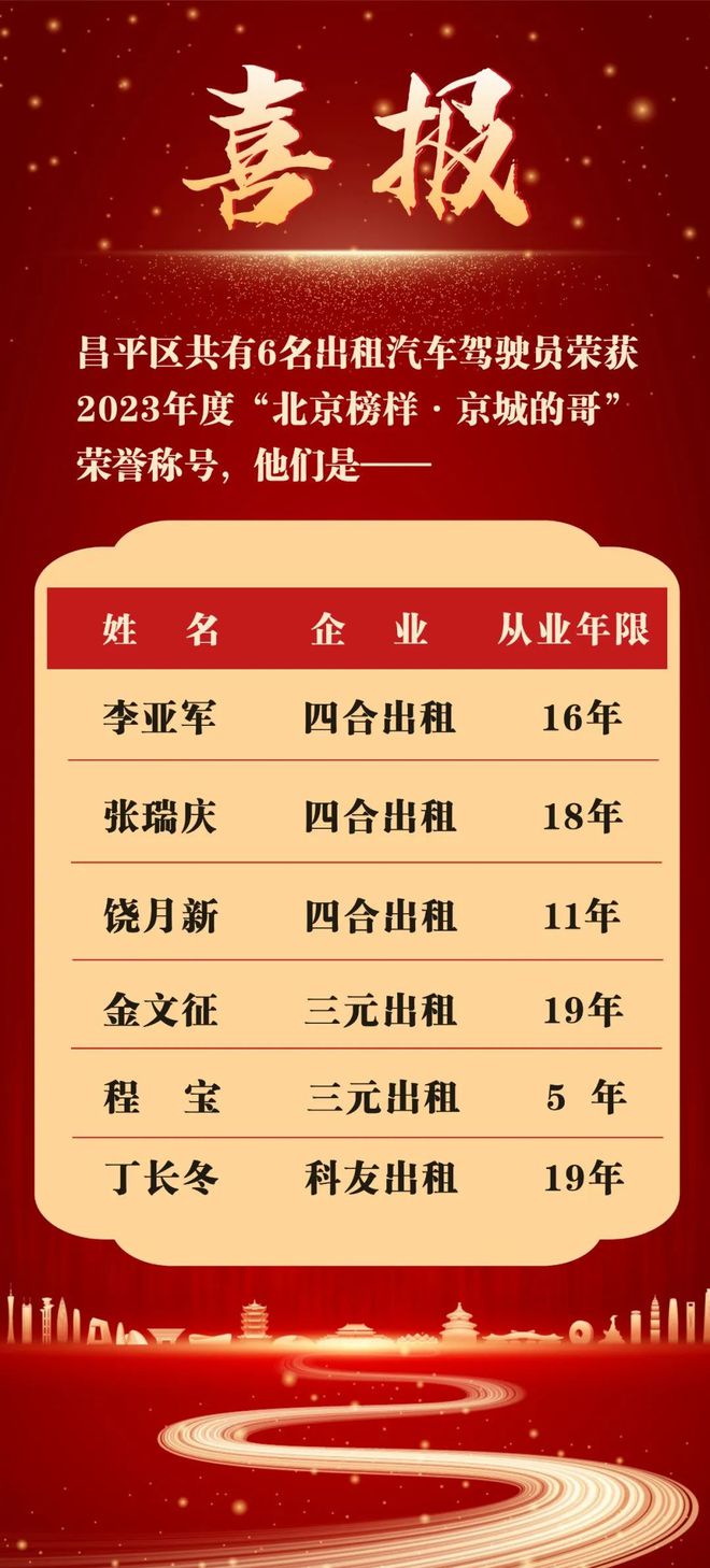 昌平6名出租汽车驾驶员荣获“北京榜样·京城的哥”荣誉称号→(图1)