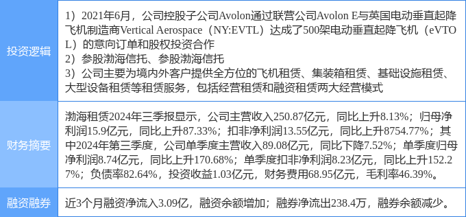 kaiyun：11月4日渤海租赁涨停分析：飞行汽车eVTOL雄安新区新疆概念概念热股(图2)