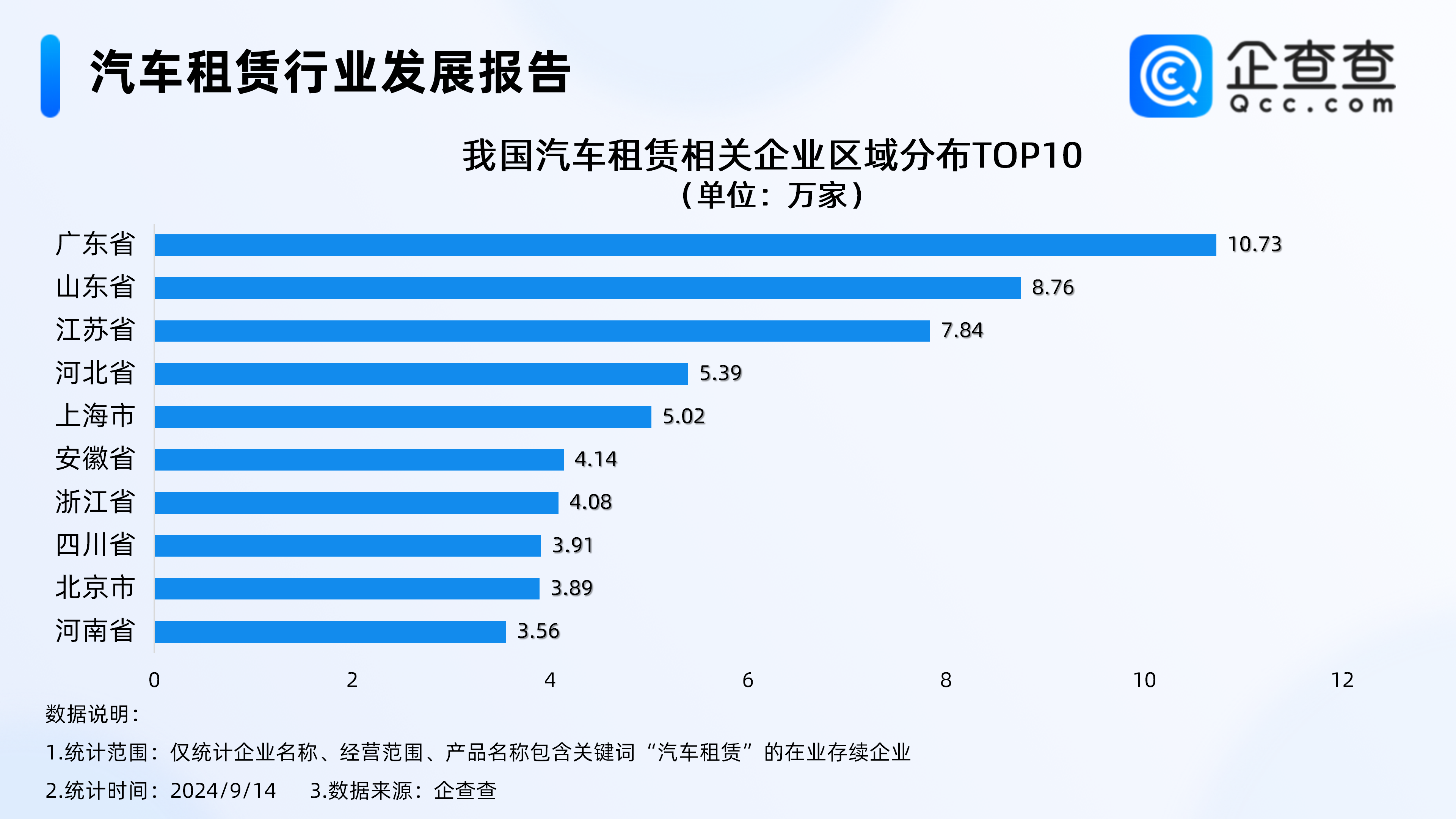 汽车租赁转型升级！企查查：汽车租赁企业近百万北上广深领跑(图2)