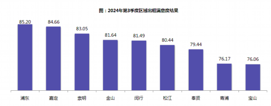 2024第三季度上海出租汽车满意度测评结果公布(图2)