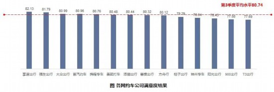 2024第三季度上海出租汽车满意度测评结果公布(图3)