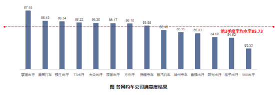 2024第三季度上海出租汽车满意度测评结果公布(图4)