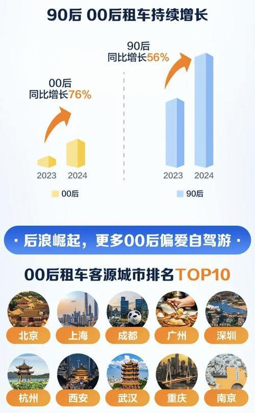 携程租车暑期国内订单创新高(图1)