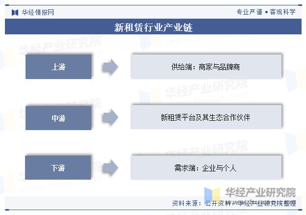 中国新租赁行业现状及趋势（附产业链、市场规模及市场结构）「图」(图3)