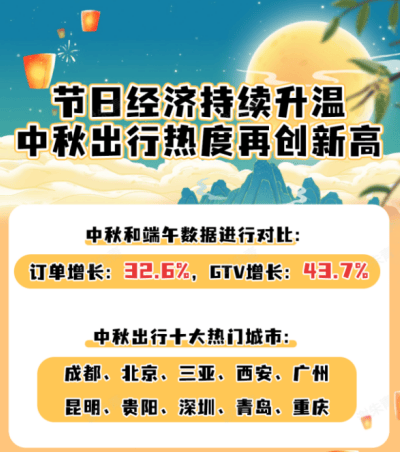 悟空租车中秋假期出行数据揭晓：订单与GTV双增长热门城市表(图1)
