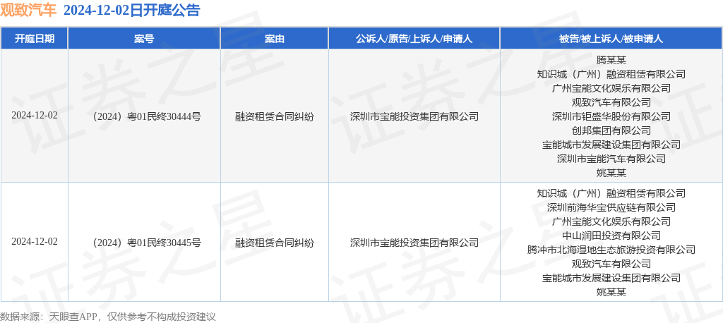 kaiyun：观致汽车作为被告被上诉人的2起涉及融资租赁合同纠纷的诉讼将于2024年12月2日开庭(图1)