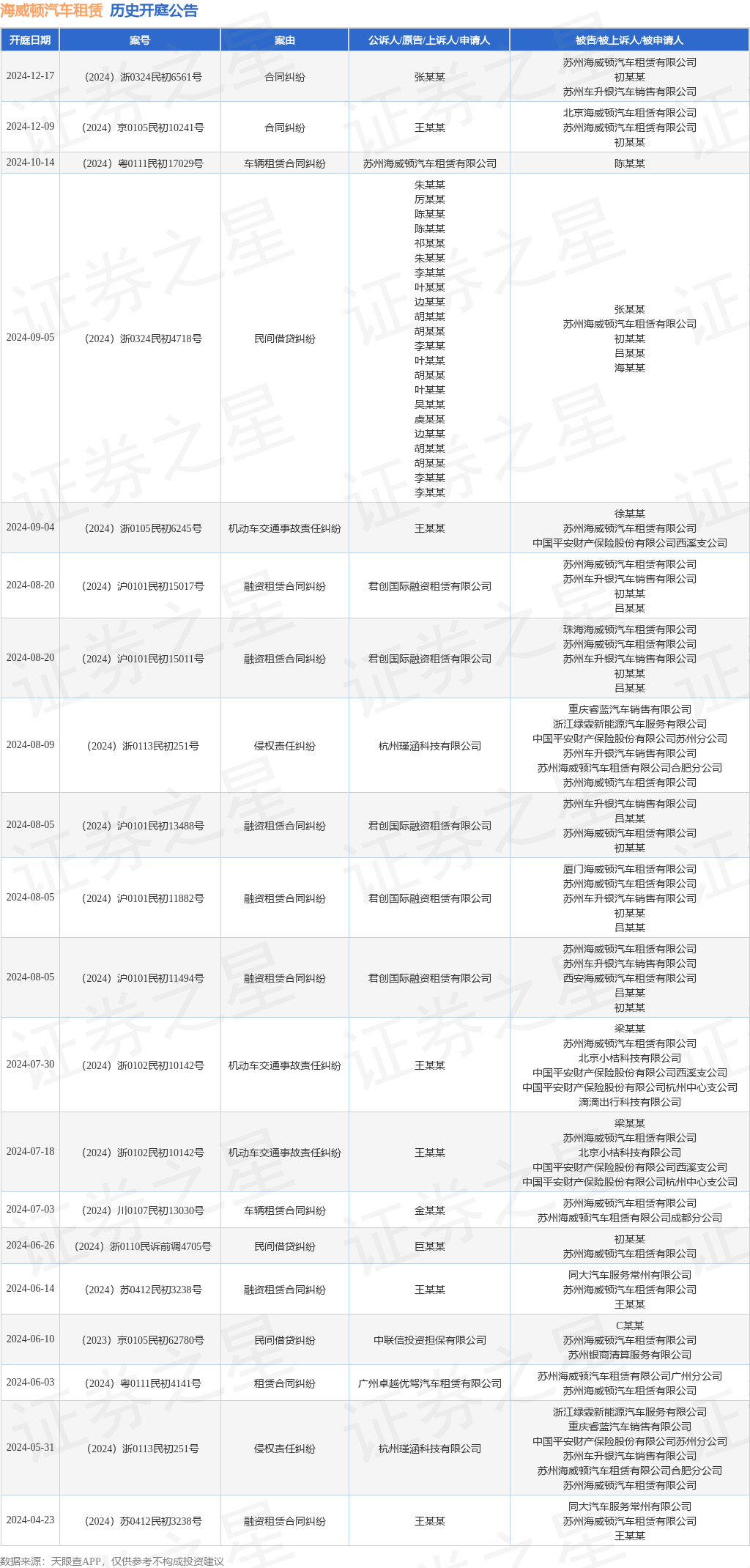 海威顿汽车租赁作为被告被上诉人的1起涉及合同纠纷的诉讼将于2024年12月17日开庭(图1)