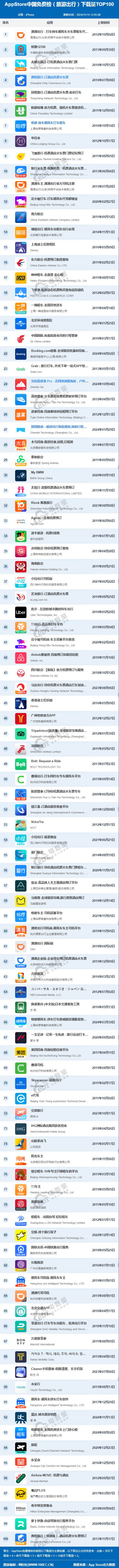kaiyun网站：11月AppStore中国免费榜(旅游出行)TOP100：滴滴携程同程居TOP10(图1)
